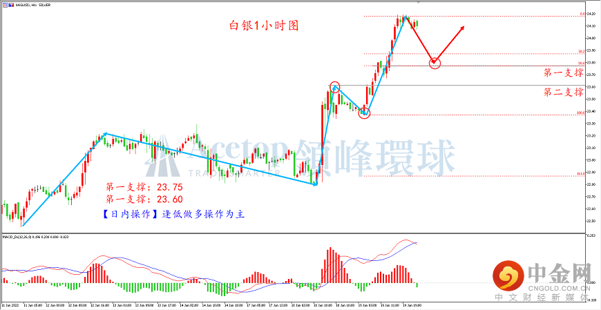 领峰环球-白银走势图