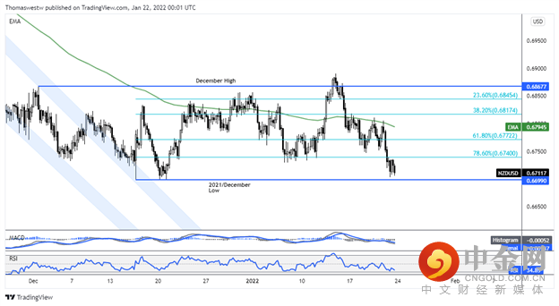 nzd 
