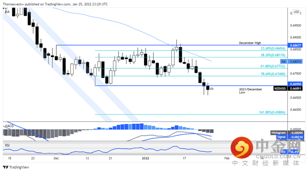nzd 