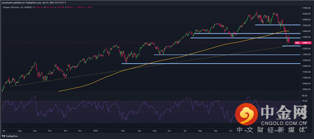 Nasdaq 