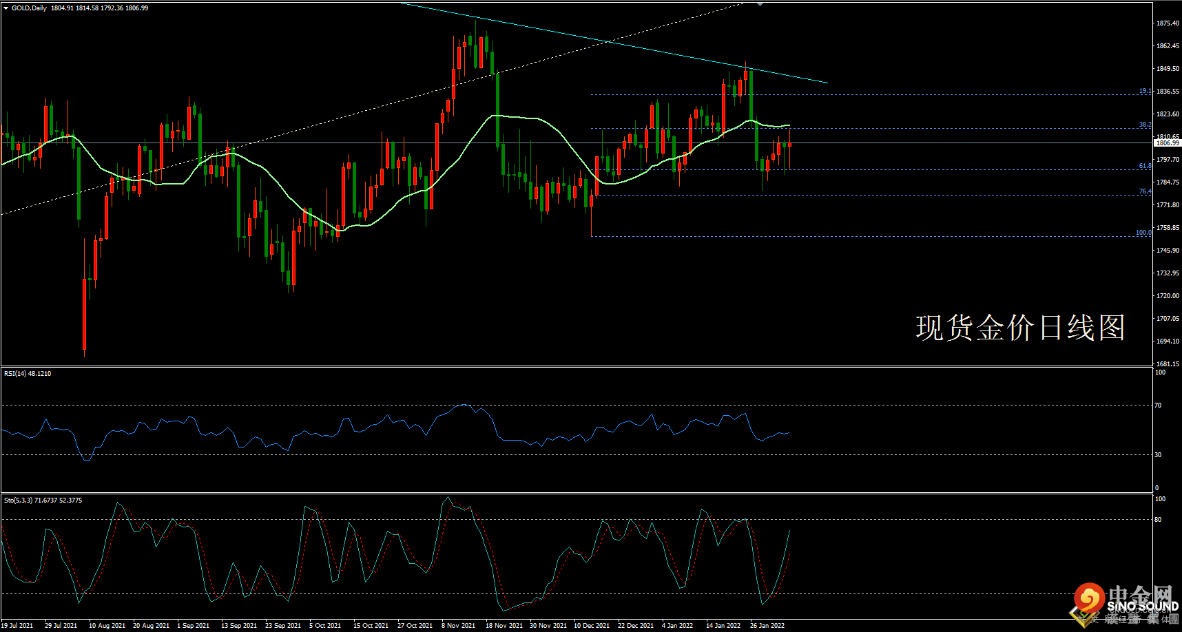 欧阳承曦:[2月6日黄金周评]非农力挽美元跌势 