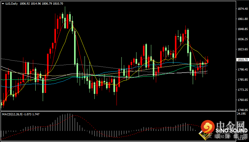 汉声张新才:[2月7日早评]上周五非农数据远超预期，影响金价大幅剧烈震荡
