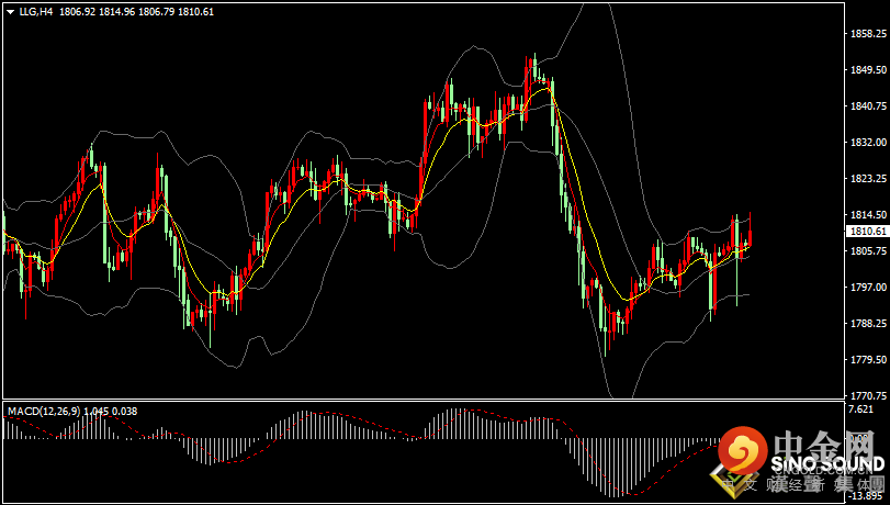 汉声张新才:[2月7日早评]上周五非农数据远超预期，影响金价大幅剧烈震荡