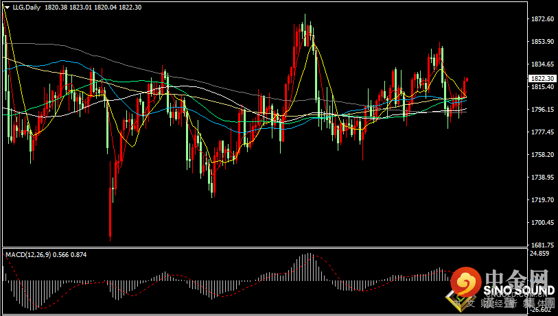 汉声张新才:[2月8日早评]市场对通胀以及乌克兰局势担忧，黄金多头情绪增加令金价上涨