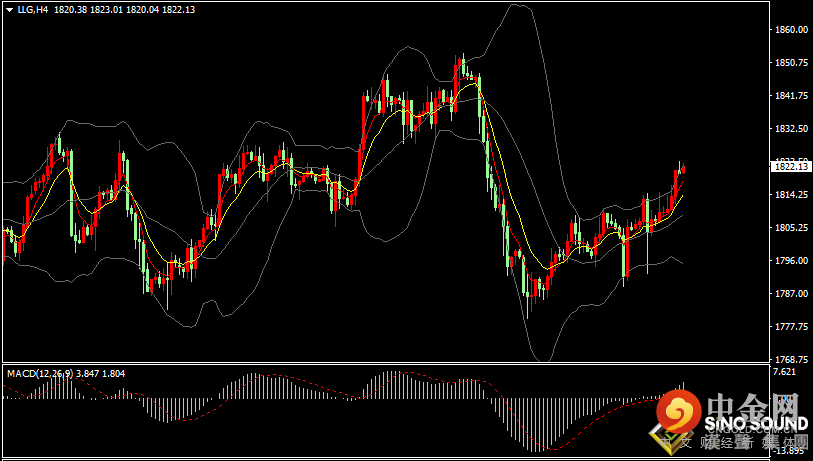 汉声张新才:[2月8日早评]市场对通胀以及乌克兰局势担忧，黄金多头情绪增加令金价上涨