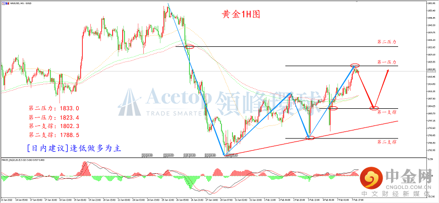 领峰环球-黄金走势图