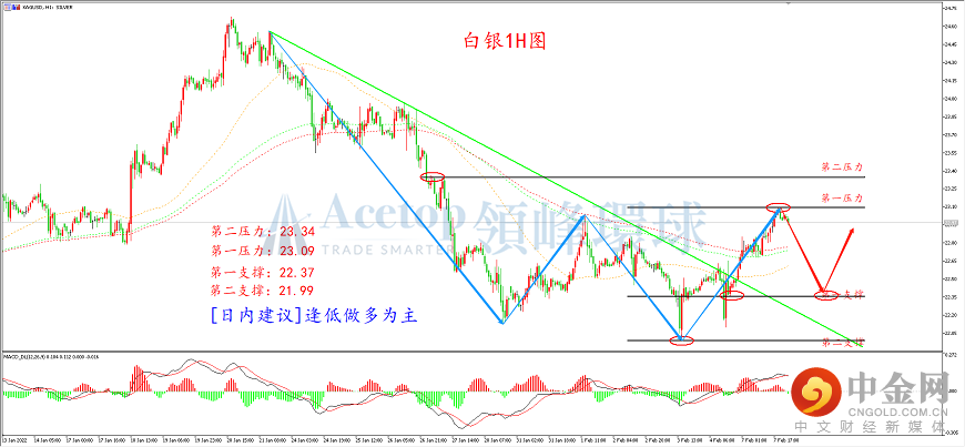 领峰环球-白银走势图