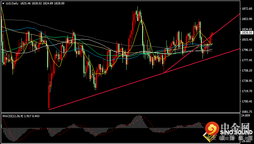 汉声张新才:[2月9日早评]近三日现货黄金连续上涨，金价短线阻力在1830附近