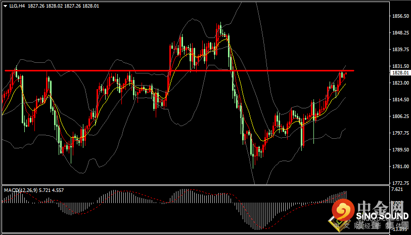 汉声张新才:[2月9日早评]近三日现货黄金连续上涨，金价短线阻力在1830附近