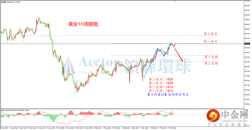 领峰环球-黄金走势图 领峰环球-黄金走势图