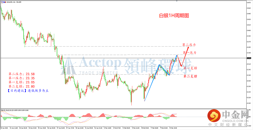 领峰环球-白银走势图 领峰环球-白银走势图