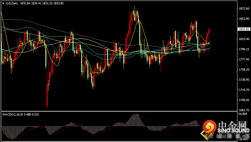 汉声张新才:[2月10日早评]昨日美元指数小幅回落，现货黄金突破1830上方