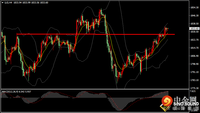 汉声张新才:[2月10日早评]昨日美元指数小幅回落，现货黄金突破1830上方