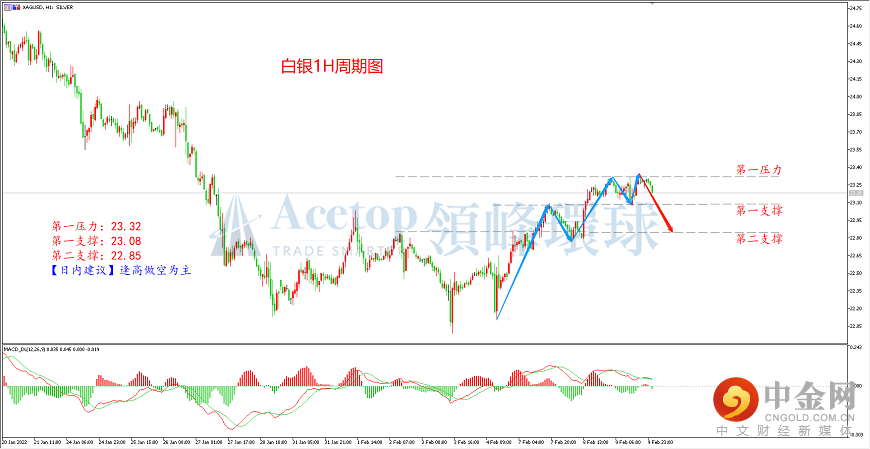 领峰环球-白银走势图