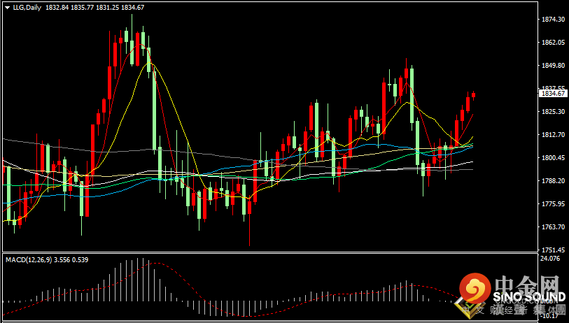 汉声张新才:[2月10日晚评]今晚关注美国CPI数据，估计晚间金价波动加剧