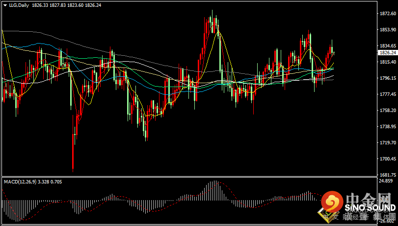 汉声张新才:[2月11日早评]昨晚美债收益率大幅走高，现货黄金冲高回落