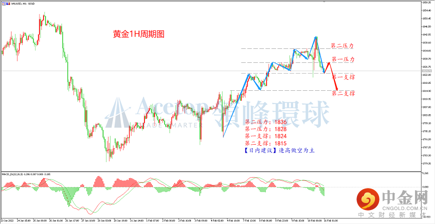 领峰环球-黄金走势图