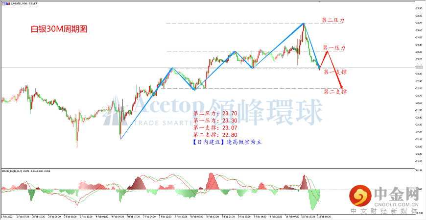 领峰环球-白银走势图