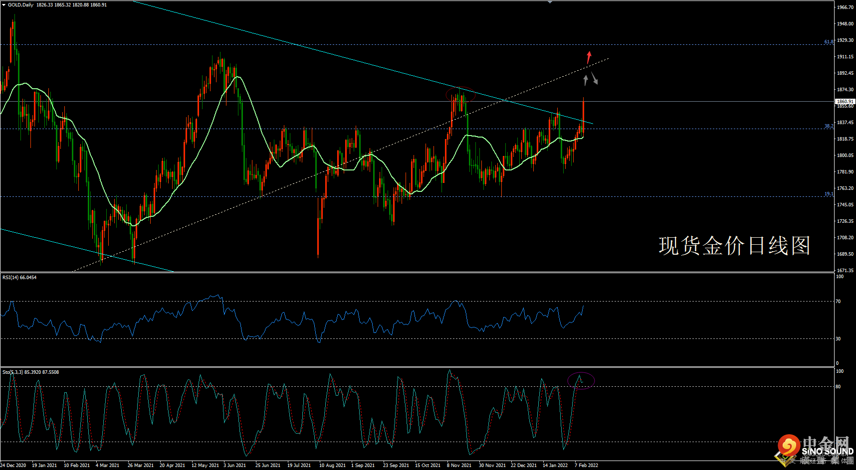 欧阳承曦:[2月14日黄金周评]避险情绪激化，金价怒破下降通道