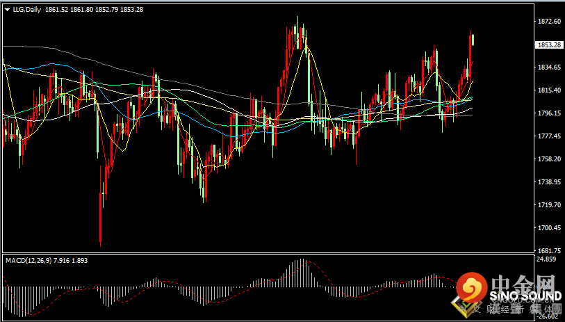 汉声张新才:[2月14日早评]俄乌局势紧张升级，国际金价大幅上涨