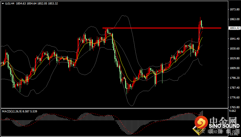 汉声张新才:[2月14日早评]俄乌局势紧张升级，国际金价大幅上涨