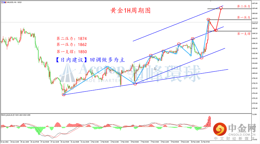 领峰环球-白银走势图