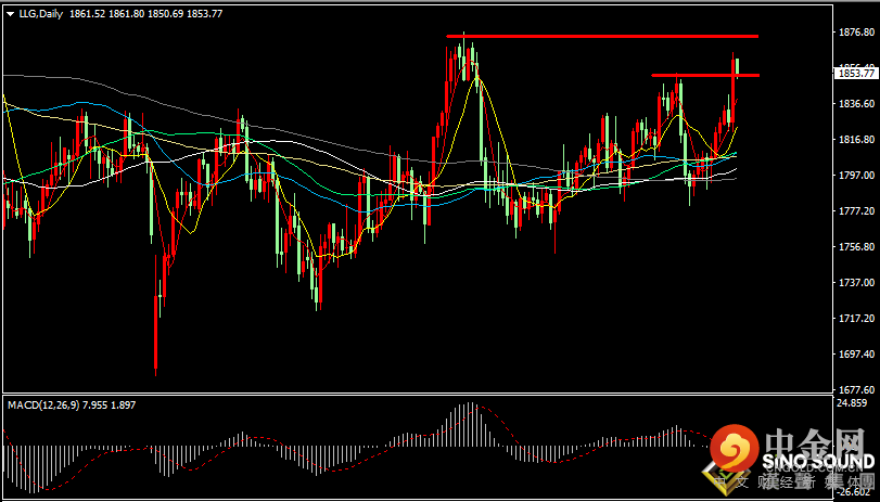 汉声张新才:[2月14日晚评]上周金价触及1865高位回落，日内金价坚守1850上方整理