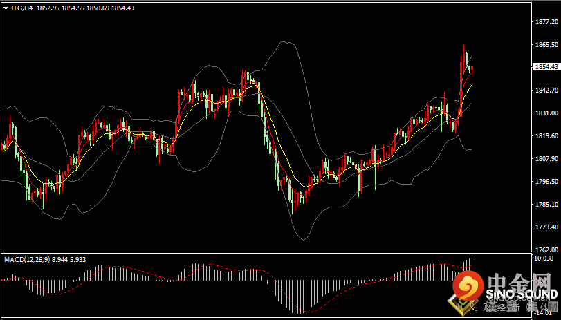 汉声张新才:[2月14日晚评]上周金价触及1865高位回落，日内金价坚守1850上方整理