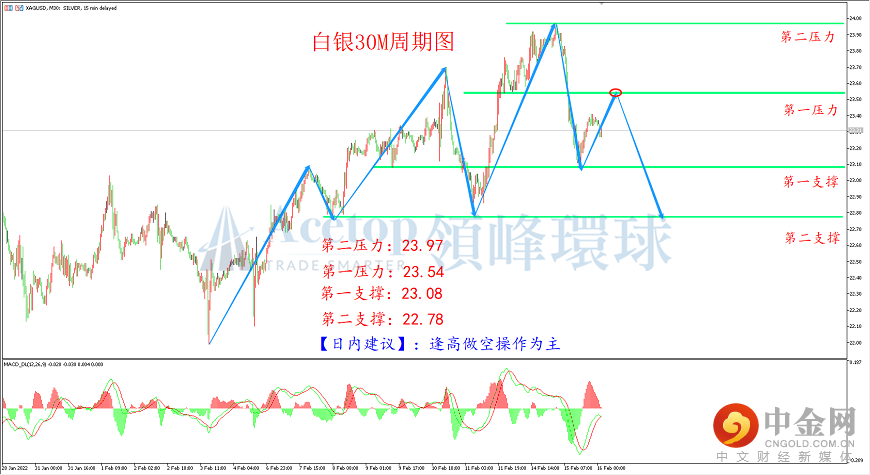 领峰环球-白银走势图