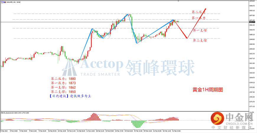 领峰环球-黄金走势图