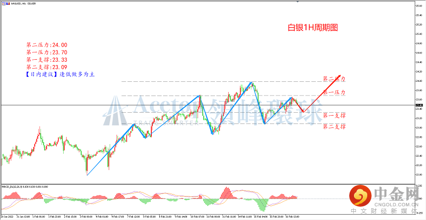 领峰环球-白银走势图