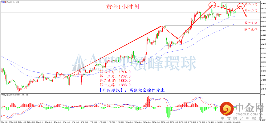 领峰环球-黄金走势图 领峰环球-黄金走势图