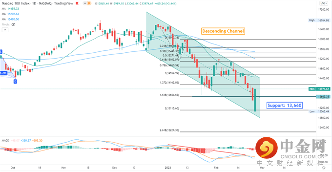 Nasdaq