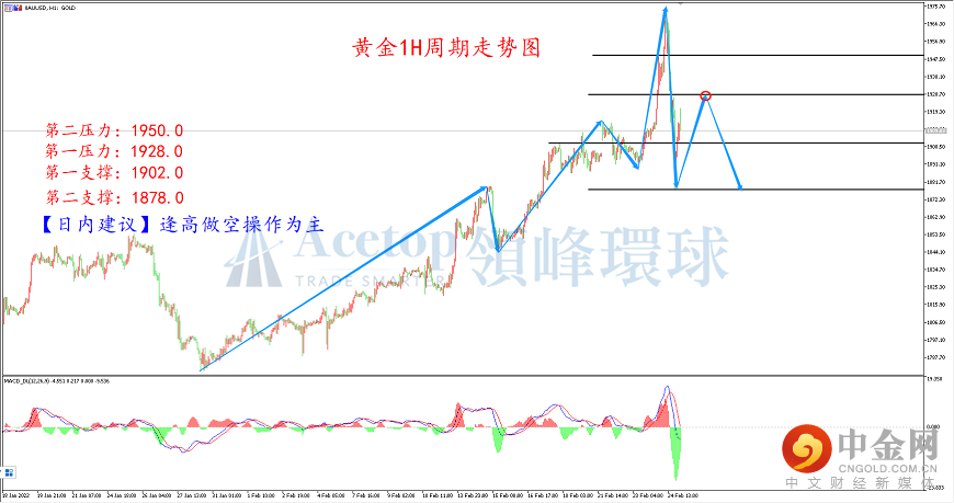 领峰环球-黄金走势图 领峰环球-黄金走势图