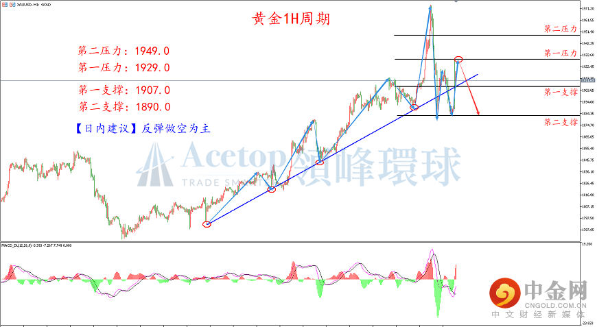 领峰环球-黄金走势图 领峰环球-黄金走势图