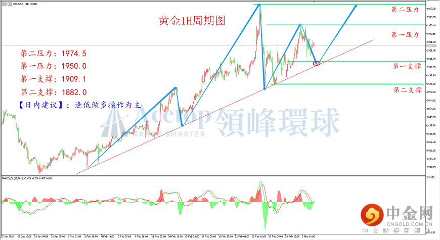 领峰环球-黄金走势图 领峰环球-黄金走势图
