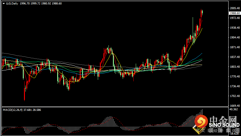 汉声张新才:[3月8日早评]第三轮俄乌谈判没能取得有效结果，金价持续高位振荡运行