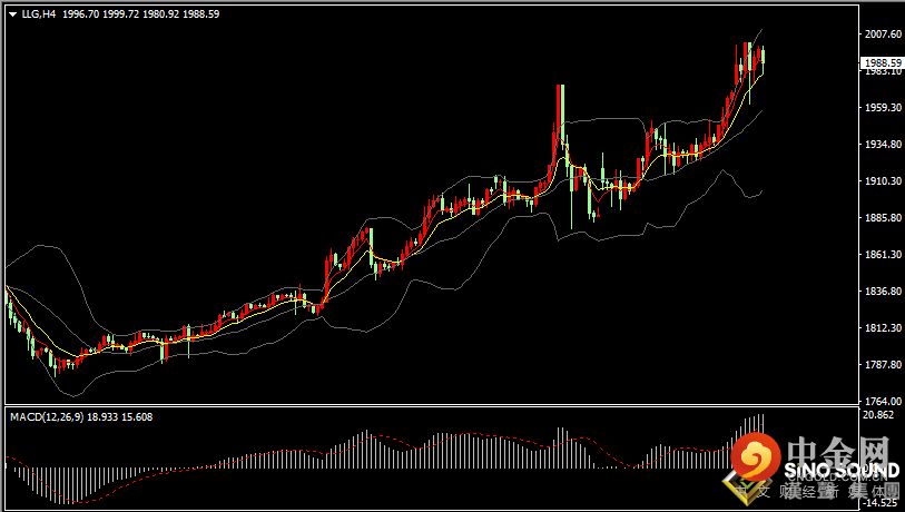 汉声张新才:[3月8日早评]第三轮俄乌谈判没能取得有效结果，金价持续高位振荡运行