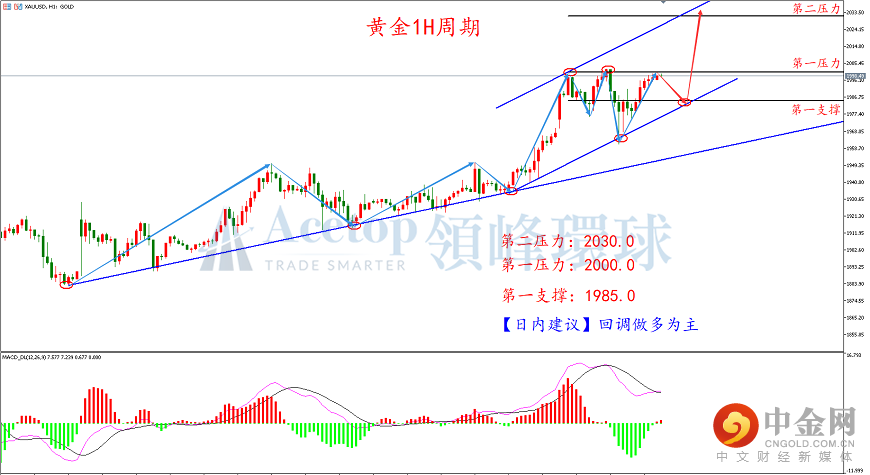 领峰环球-黄金走势图