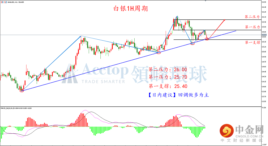 领峰环球-白银走势图