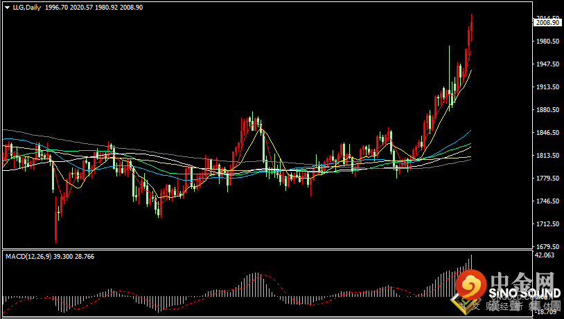 汉声张新才:[3月8日晚评]避险需求刺激贵金属大涨，金价一度站上2020美元关口