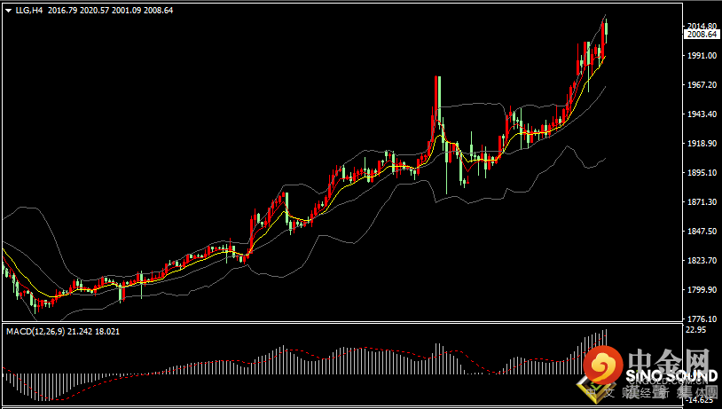 汉声张新才:[3月8日晚评]避险需求刺激贵金属大涨，金价一度站上2020美元关口