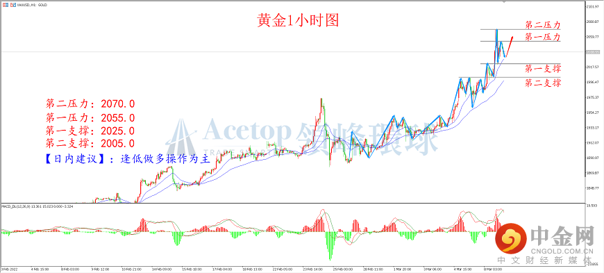 领峰环球-黄金走势图