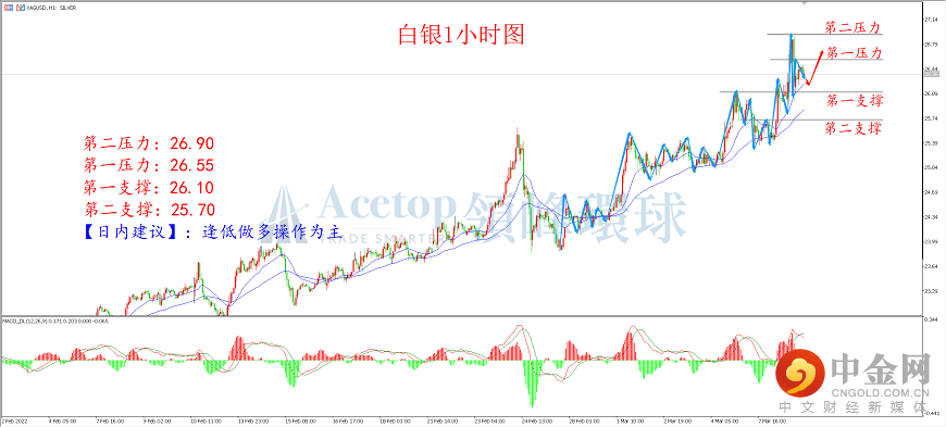 领峰环球-白银走势图