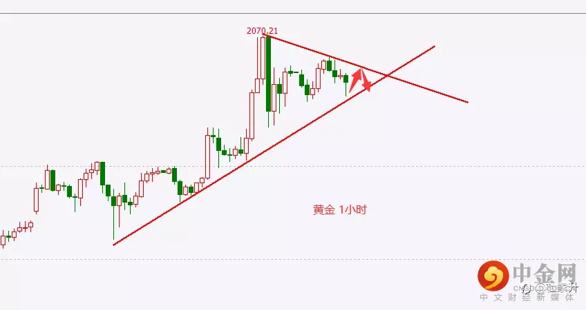 3/9黄金、原油走势午间评论
