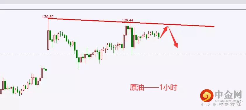 3/9黄金、原油走势午间评论