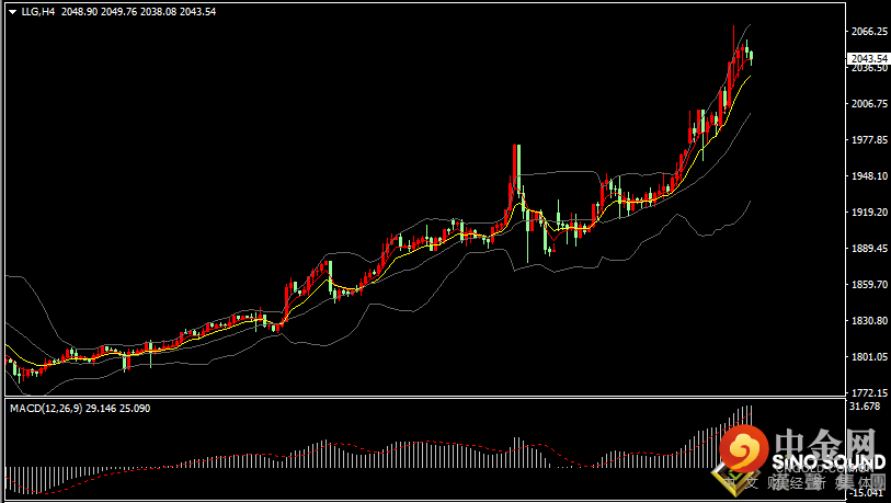 汉声张新才:[3月9日晚评]日内金价高位振荡，晚间关注2035支撑
