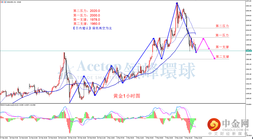 领峰环球-黄金走势图 领峰环球-黄金走势图