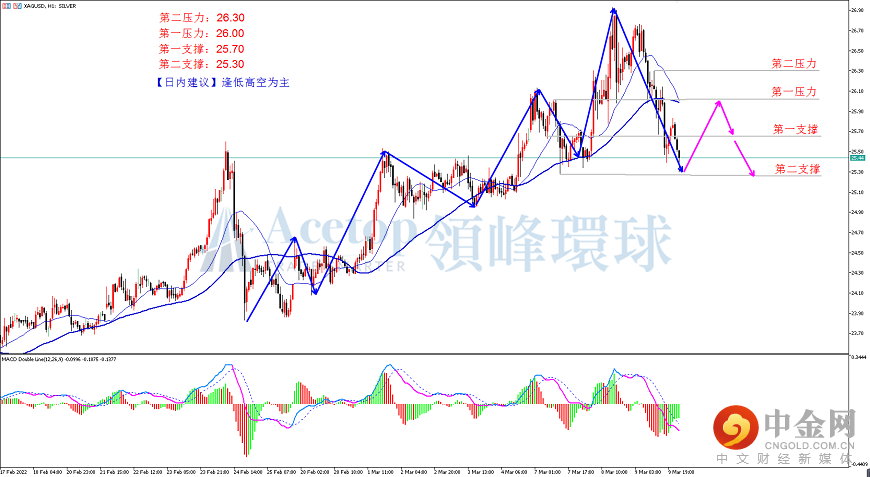 领峰环球-白银走势图 领峰环球-白银走势图