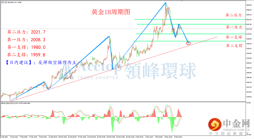 领峰环球-黄金走势图 领峰环球-黄金走势图